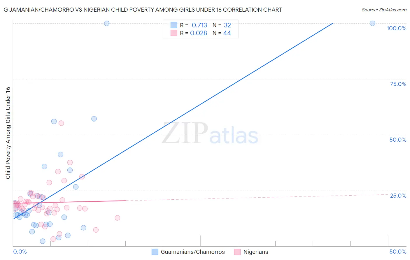 Guamanian/Chamorro vs Nigerian Child Poverty Among Girls Under 16