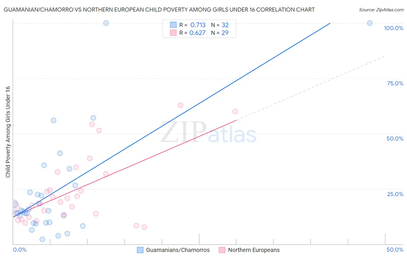 Guamanian/Chamorro vs Northern European Child Poverty Among Girls Under 16