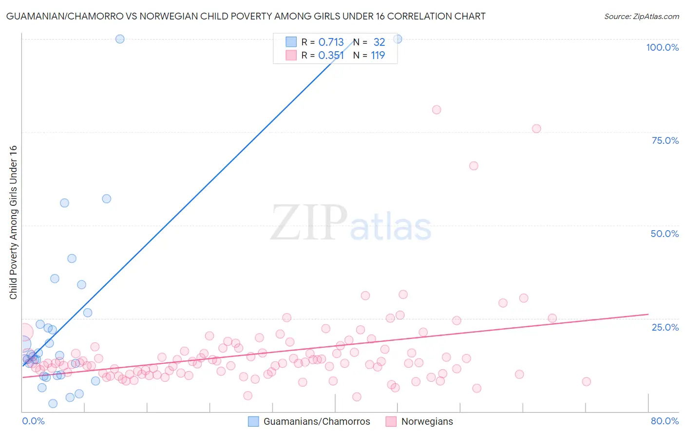 Guamanian/Chamorro vs Norwegian Child Poverty Among Girls Under 16