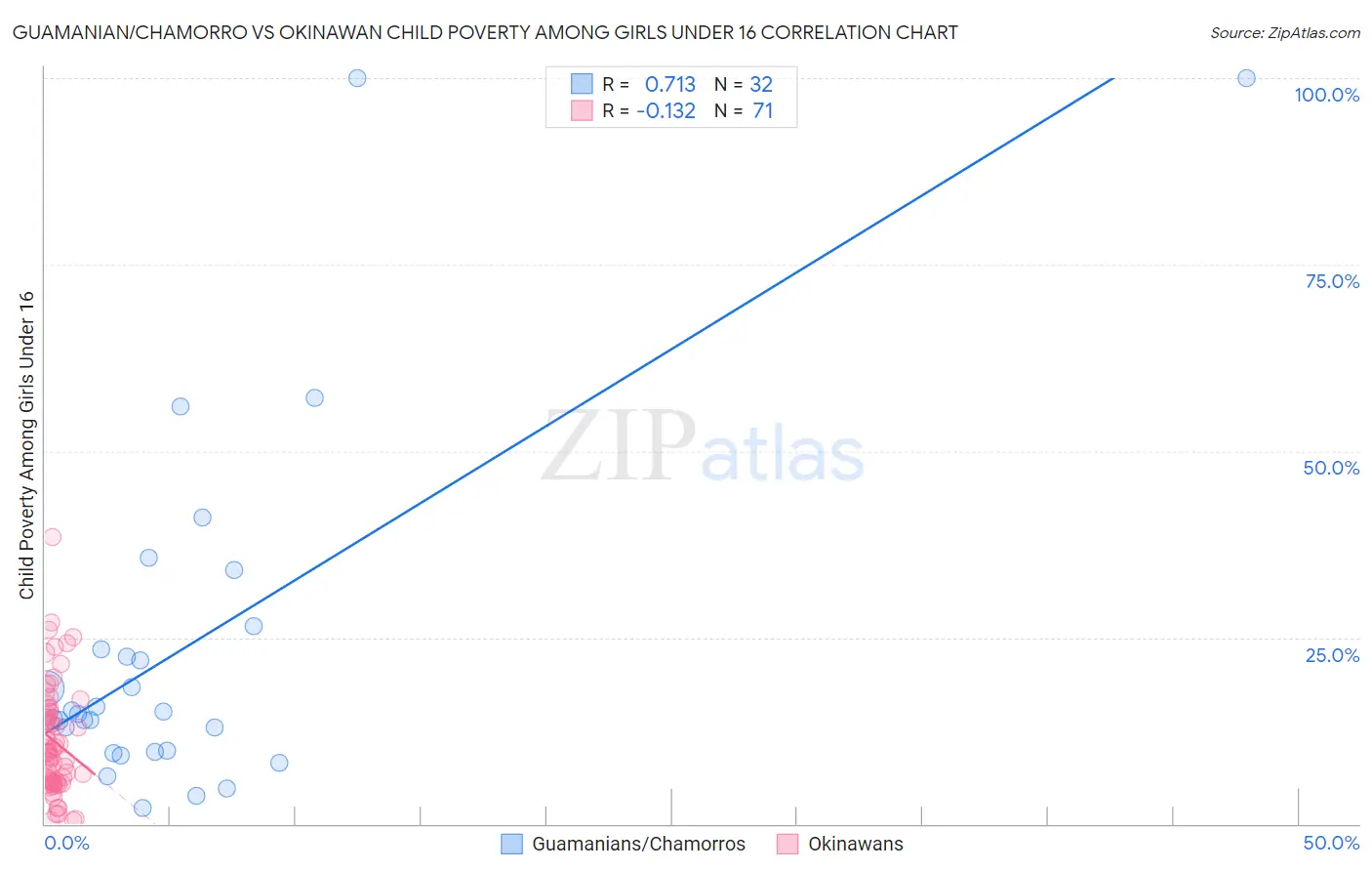 Guamanian/Chamorro vs Okinawan Child Poverty Among Girls Under 16
