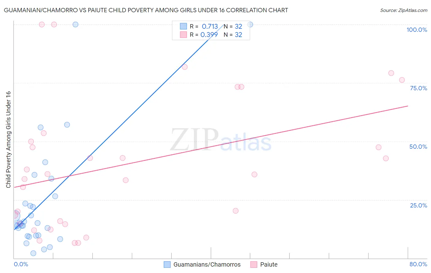Guamanian/Chamorro vs Paiute Child Poverty Among Girls Under 16