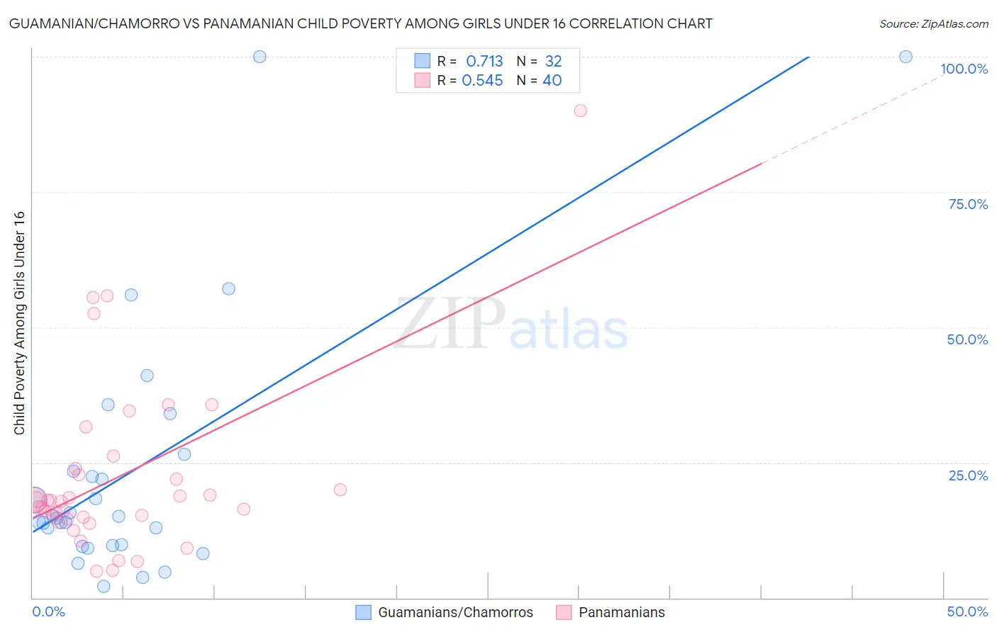 Guamanian/Chamorro vs Panamanian Child Poverty Among Girls Under 16
