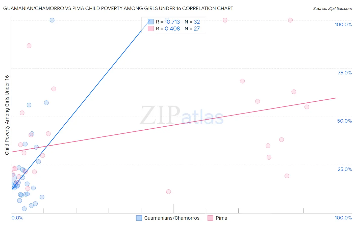 Guamanian/Chamorro vs Pima Child Poverty Among Girls Under 16