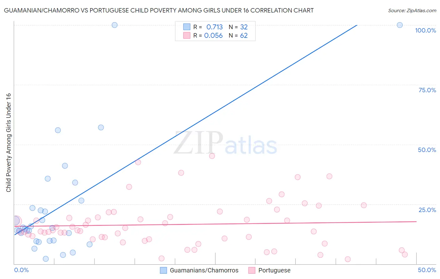 Guamanian/Chamorro vs Portuguese Child Poverty Among Girls Under 16
