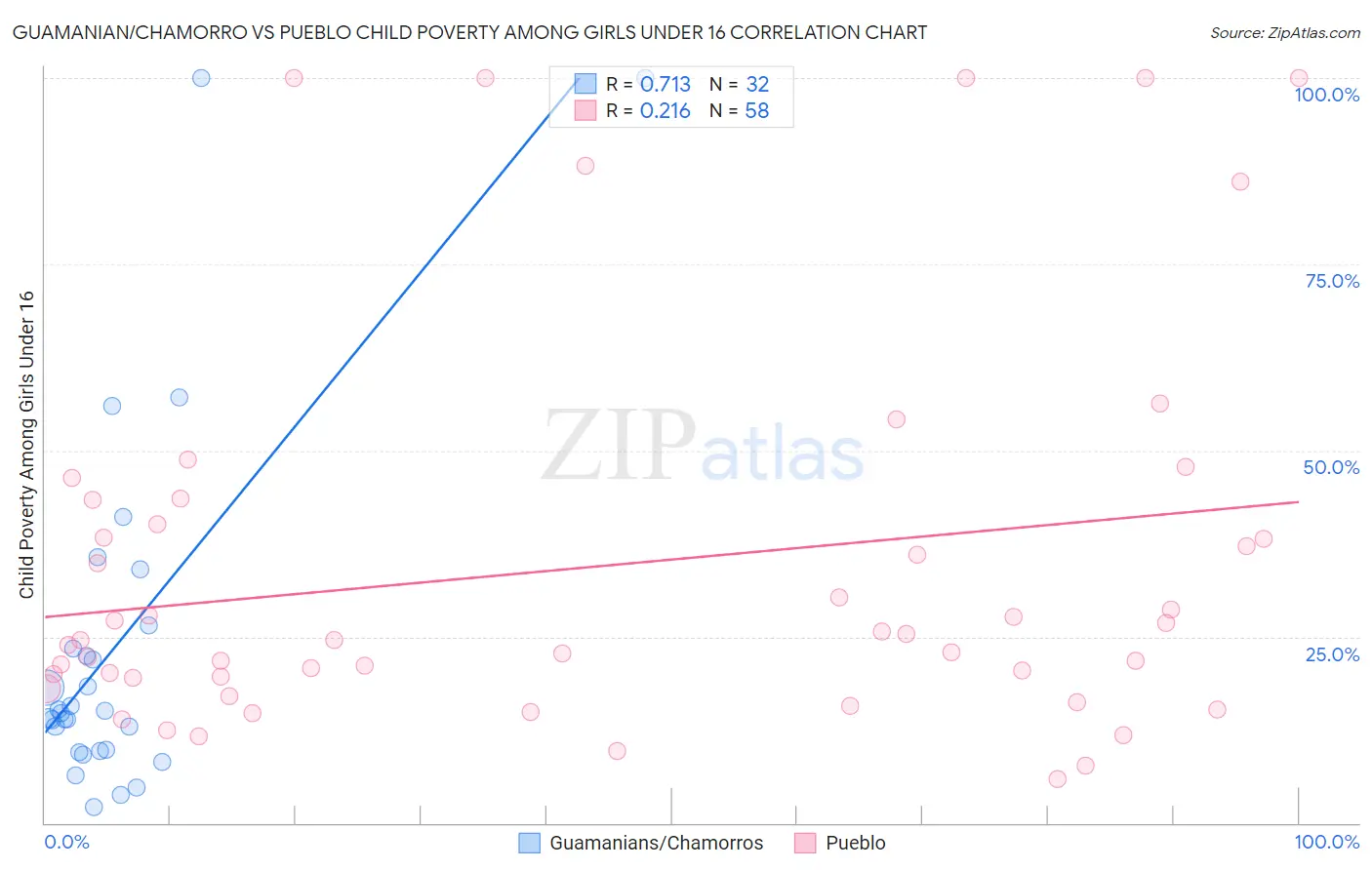 Guamanian/Chamorro vs Pueblo Child Poverty Among Girls Under 16