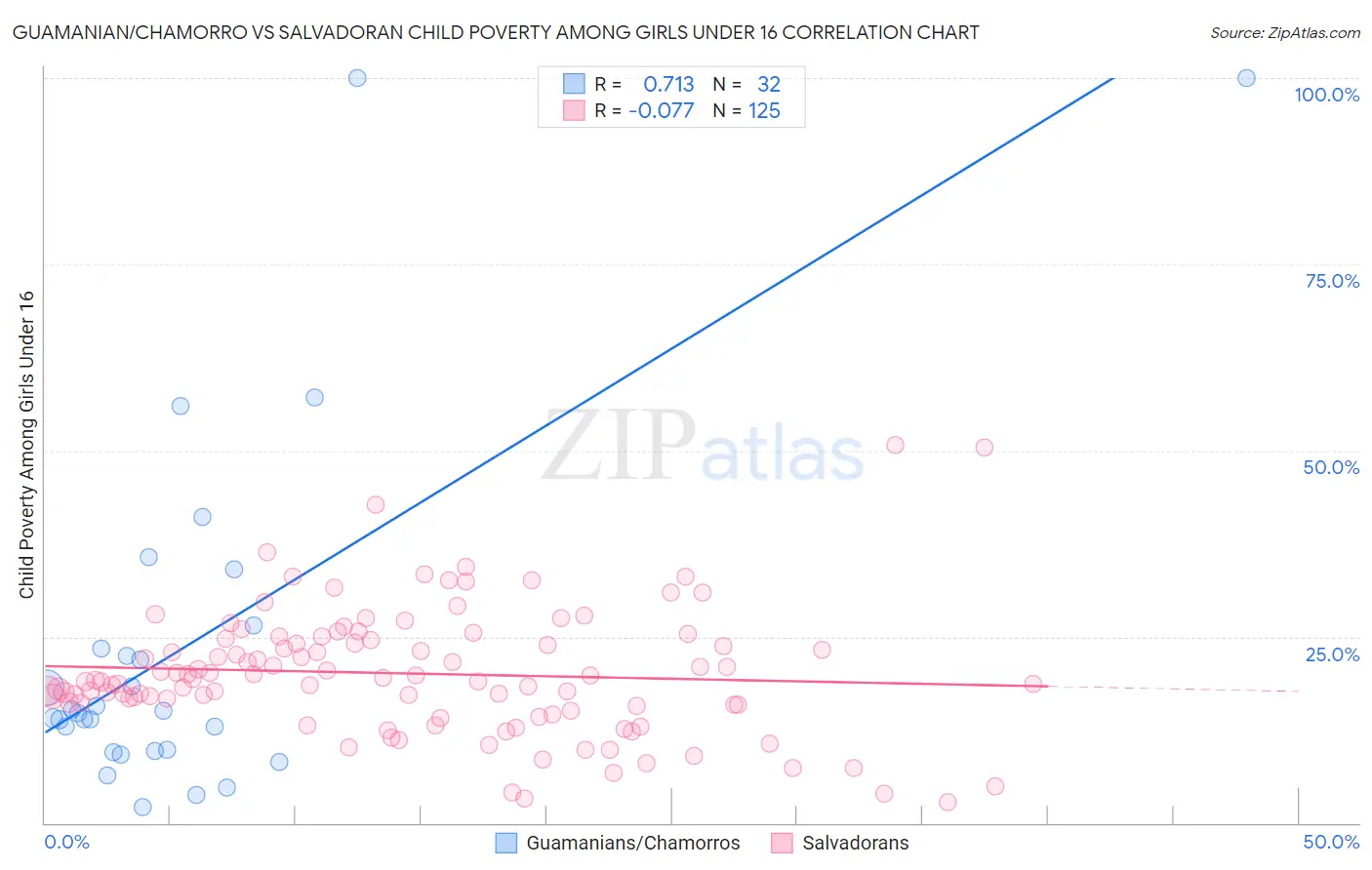 Guamanian/Chamorro vs Salvadoran Child Poverty Among Girls Under 16
