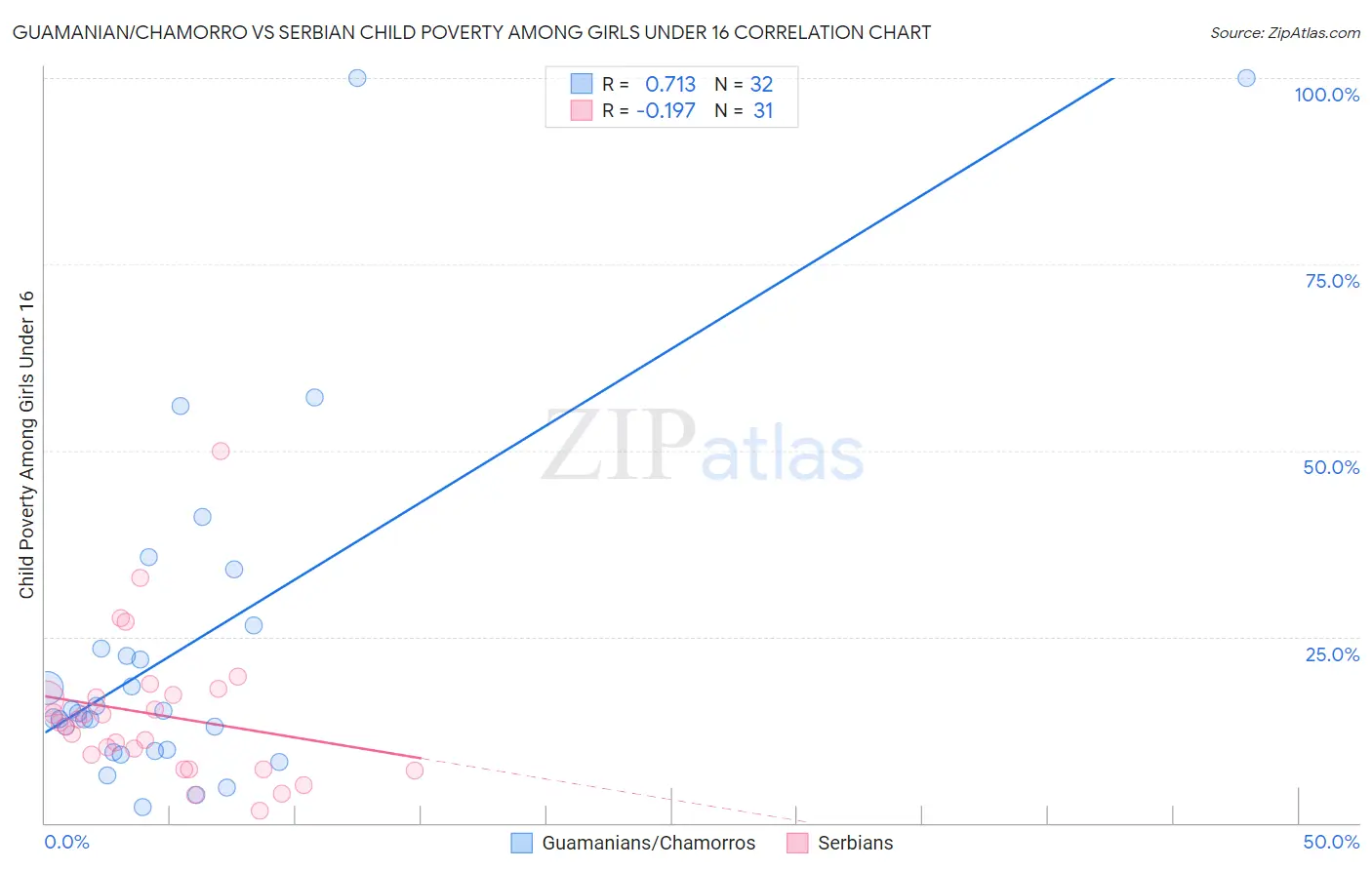 Guamanian/Chamorro vs Serbian Child Poverty Among Girls Under 16