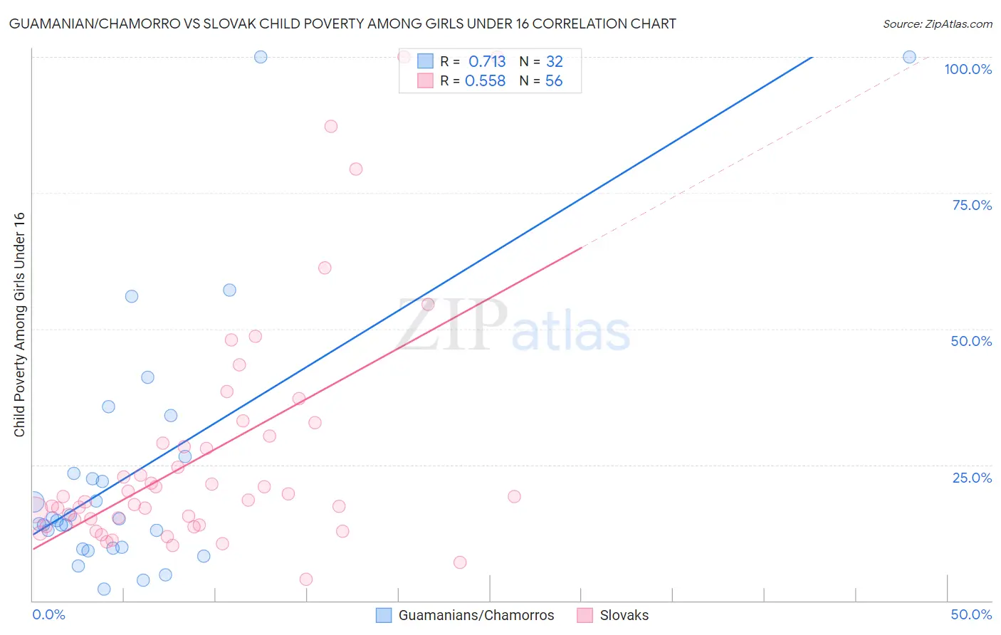 Guamanian/Chamorro vs Slovak Child Poverty Among Girls Under 16