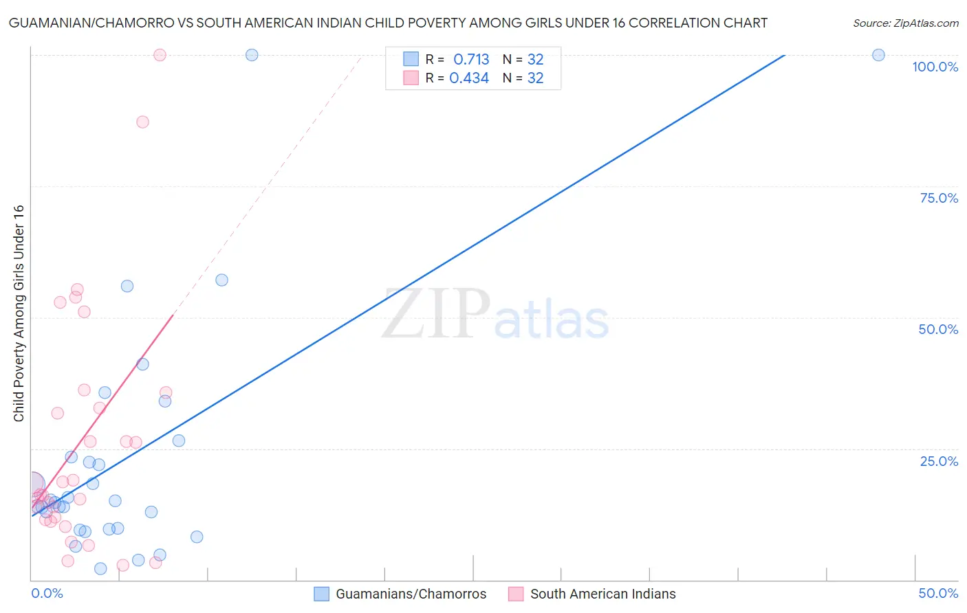 Guamanian/Chamorro vs South American Indian Child Poverty Among Girls Under 16