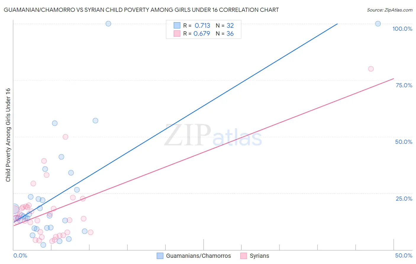 Guamanian/Chamorro vs Syrian Child Poverty Among Girls Under 16
