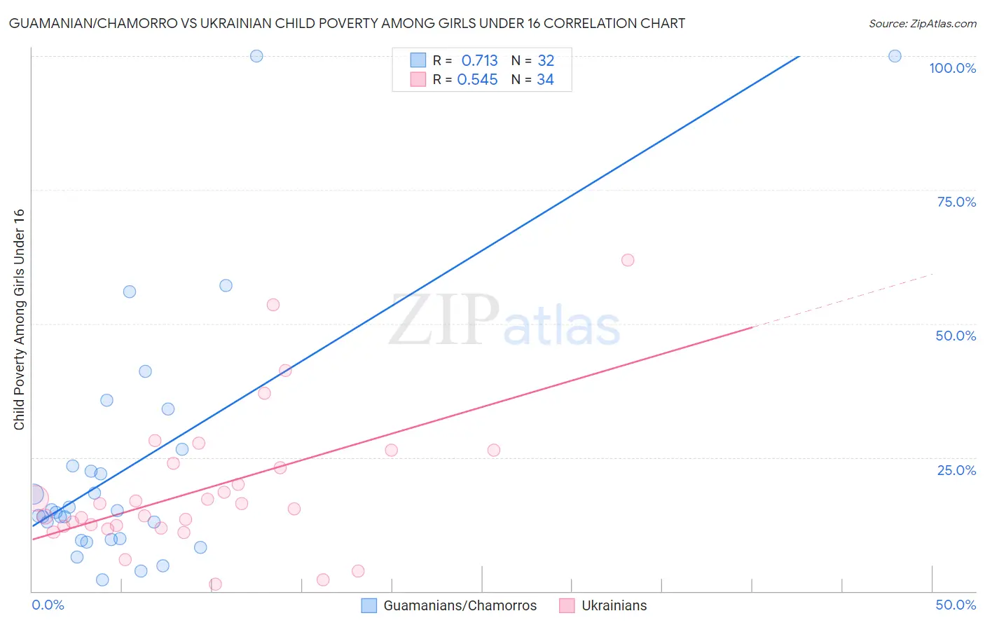 Guamanian/Chamorro vs Ukrainian Child Poverty Among Girls Under 16