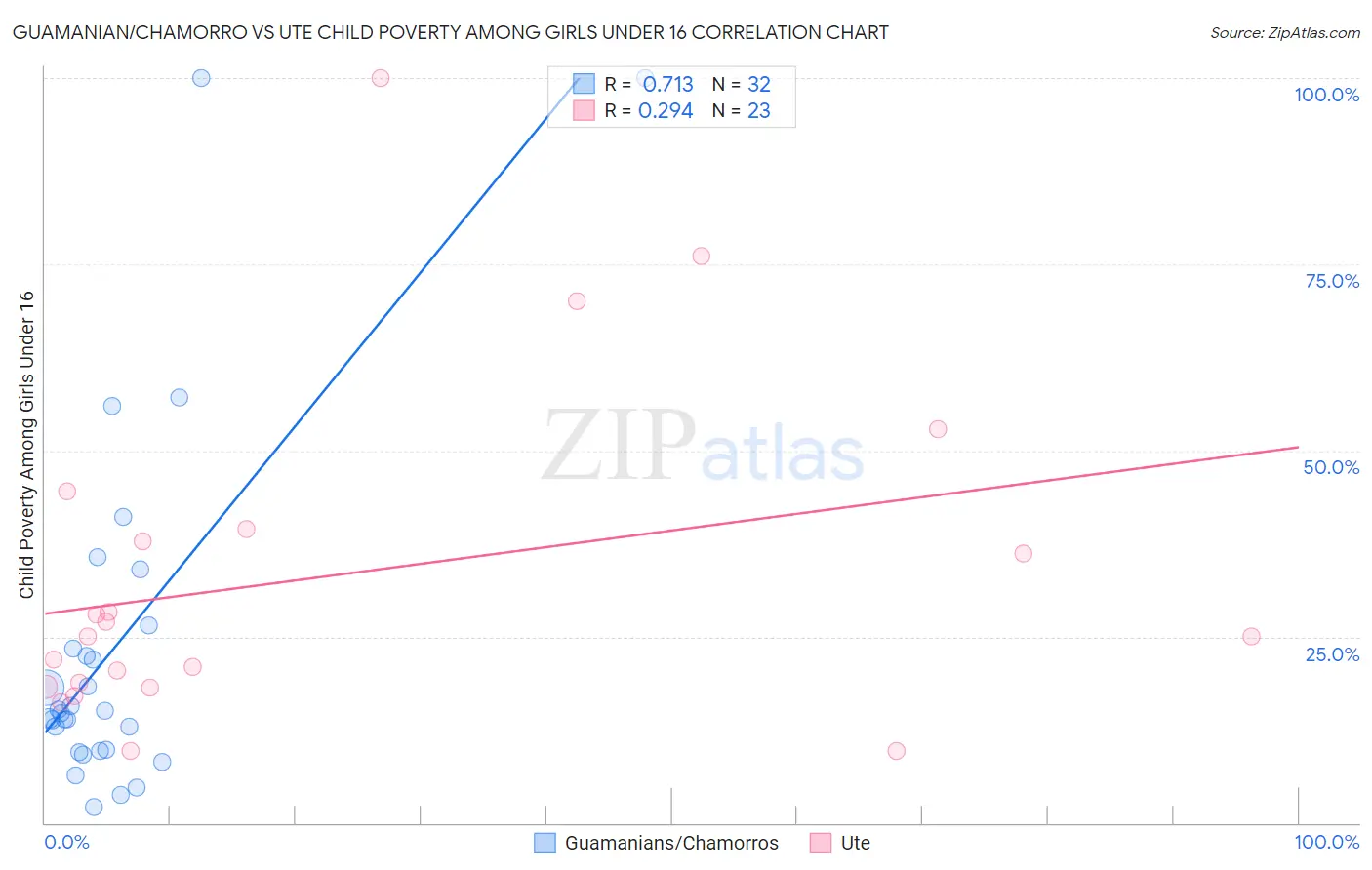 Guamanian/Chamorro vs Ute Child Poverty Among Girls Under 16