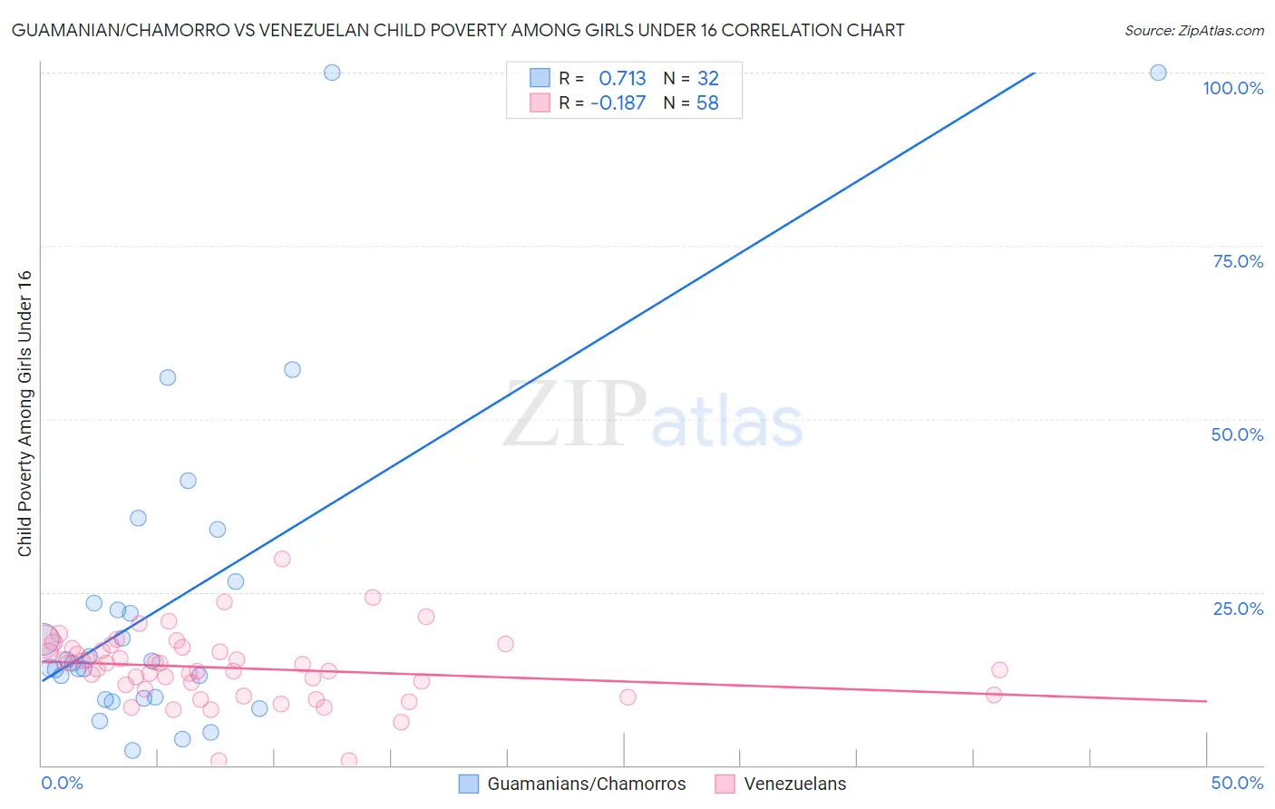 Guamanian/Chamorro vs Venezuelan Child Poverty Among Girls Under 16