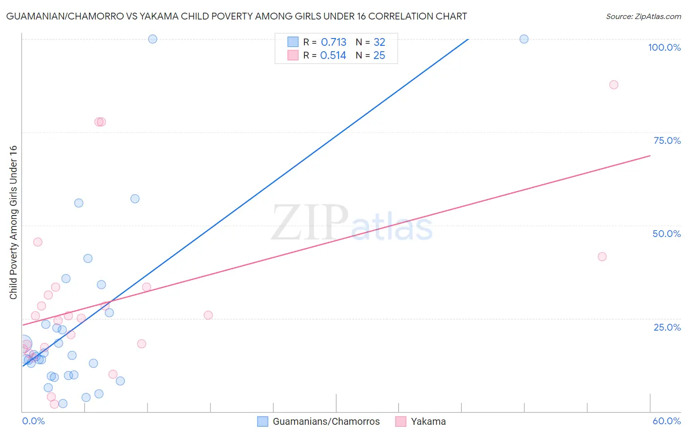 Guamanian/Chamorro vs Yakama Child Poverty Among Girls Under 16