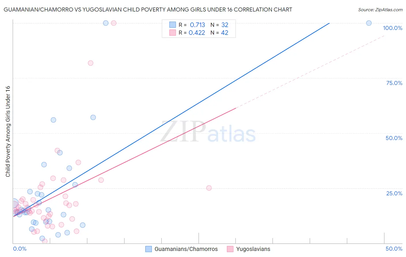 Guamanian/Chamorro vs Yugoslavian Child Poverty Among Girls Under 16