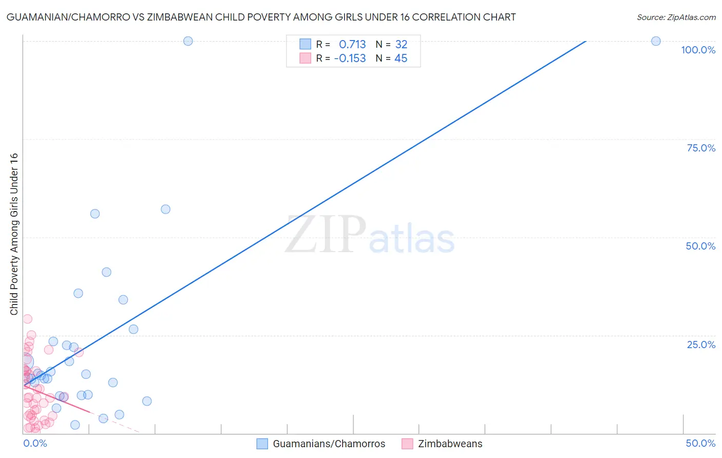 Guamanian/Chamorro vs Zimbabwean Child Poverty Among Girls Under 16