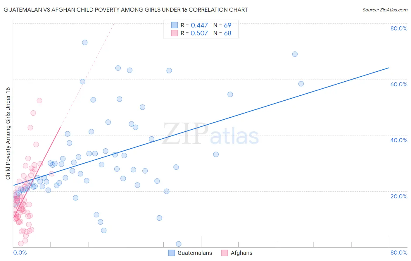 Guatemalan vs Afghan Child Poverty Among Girls Under 16