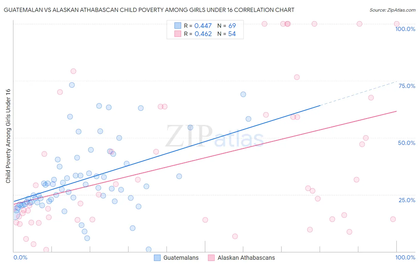 Guatemalan vs Alaskan Athabascan Child Poverty Among Girls Under 16