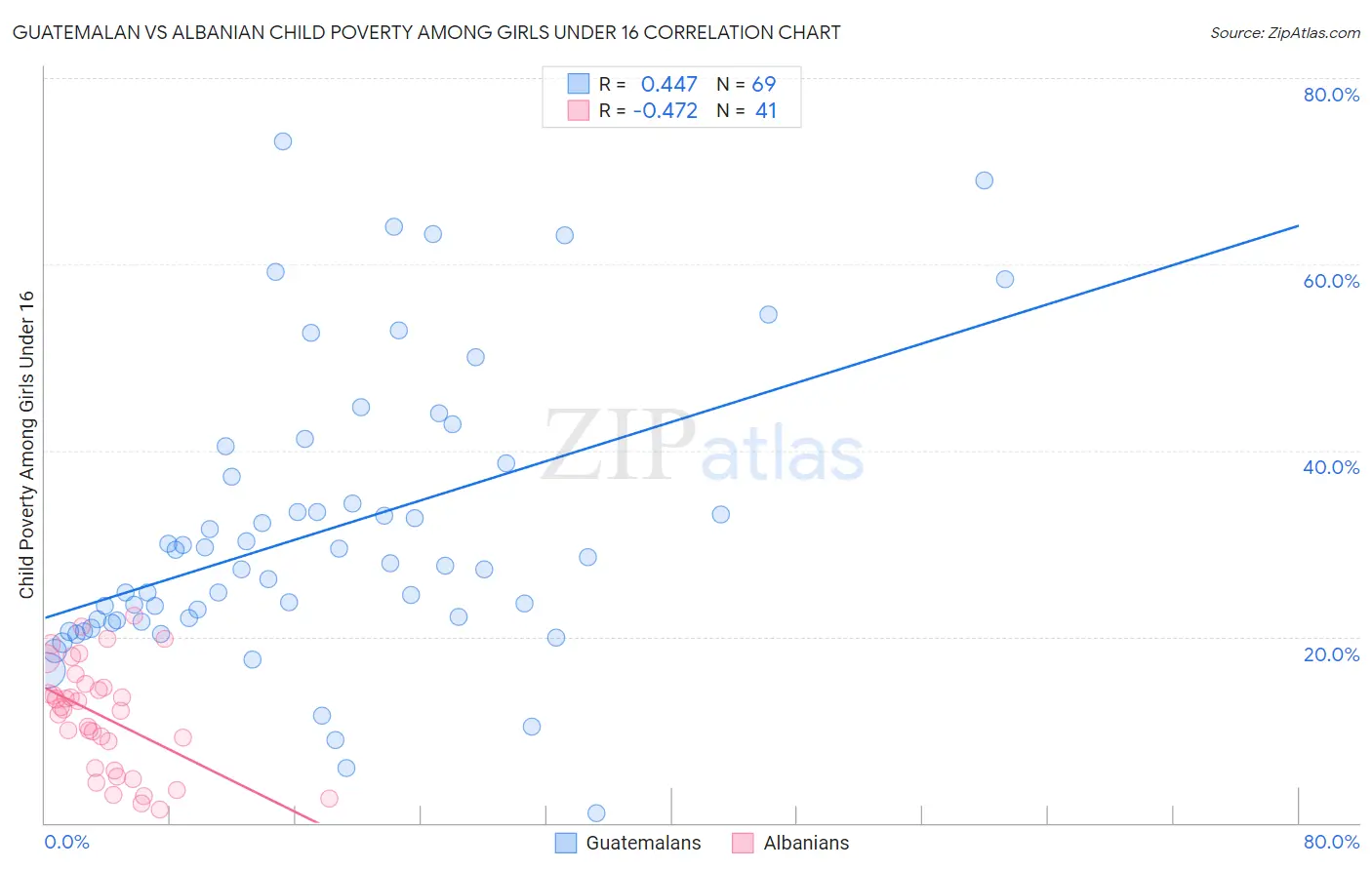 Guatemalan vs Albanian Child Poverty Among Girls Under 16