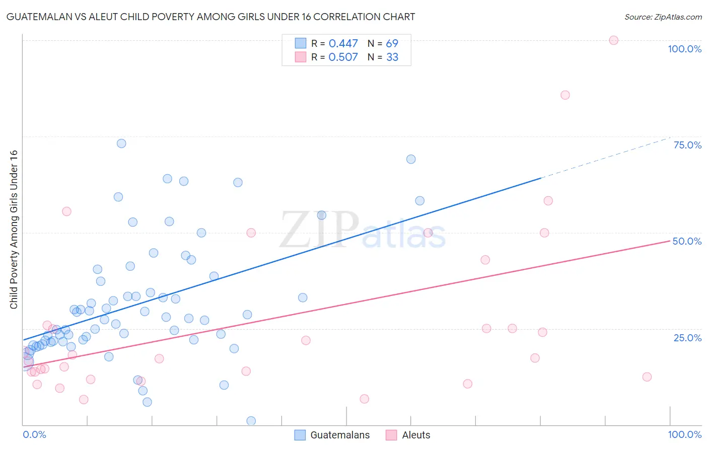 Guatemalan vs Aleut Child Poverty Among Girls Under 16