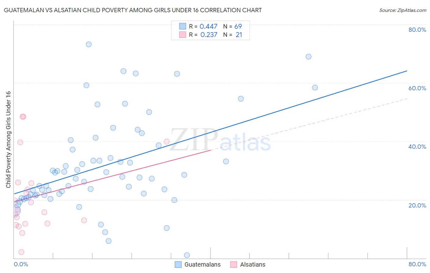 Guatemalan vs Alsatian Child Poverty Among Girls Under 16