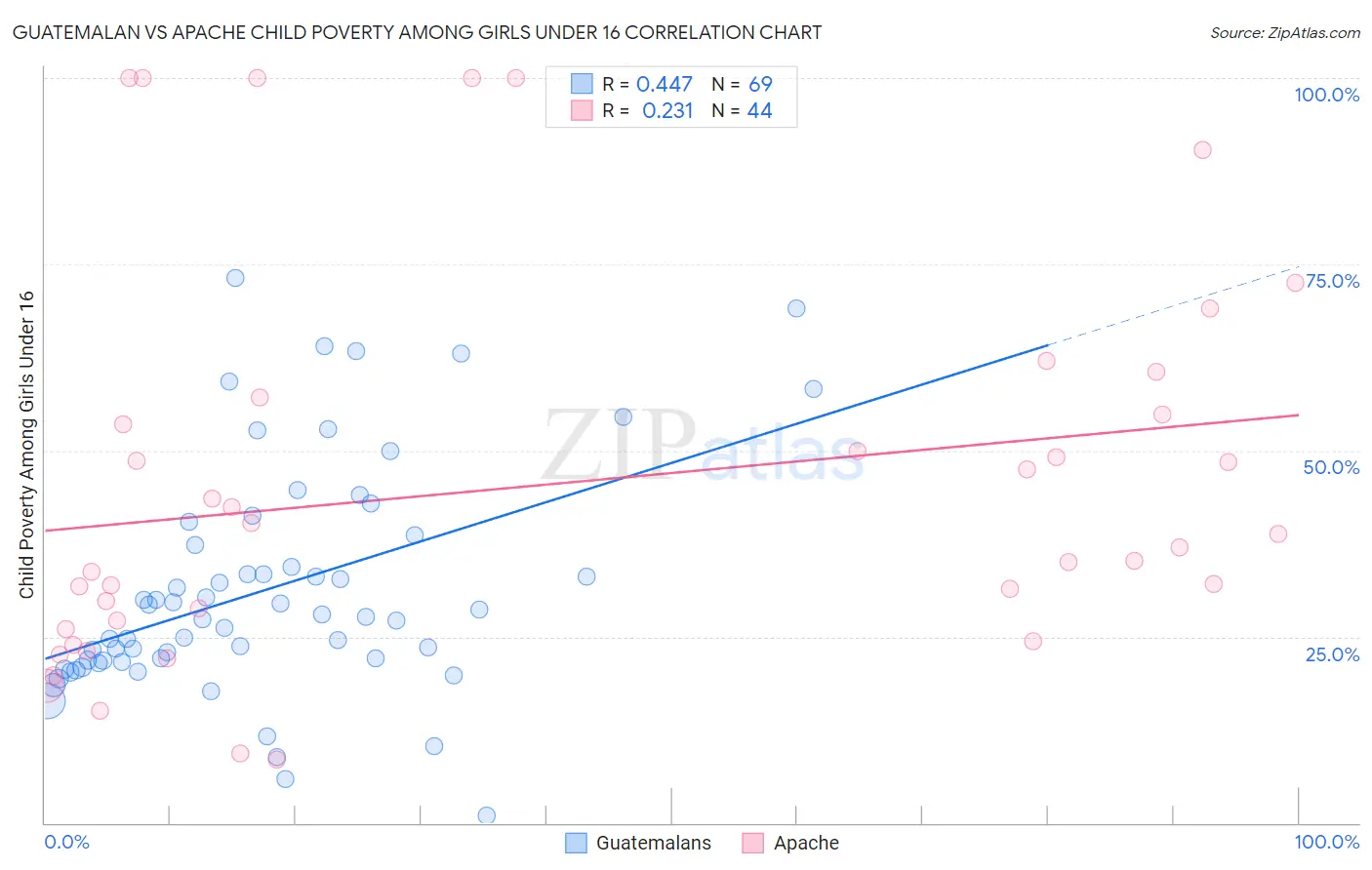 Guatemalan vs Apache Child Poverty Among Girls Under 16