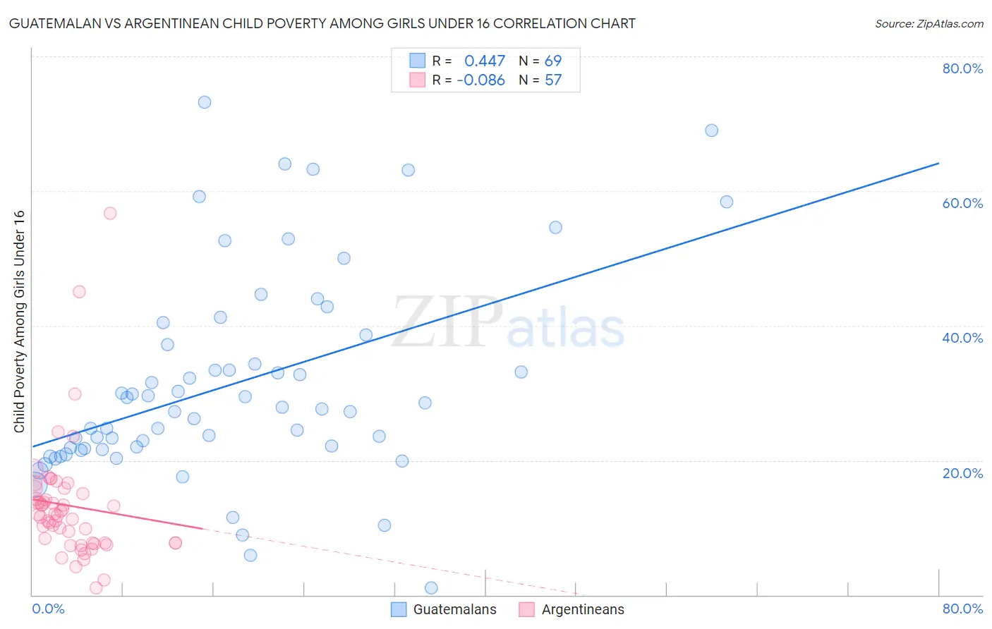 Guatemalan vs Argentinean Child Poverty Among Girls Under 16