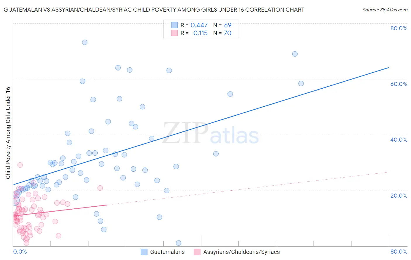 Guatemalan vs Assyrian/Chaldean/Syriac Child Poverty Among Girls Under 16
