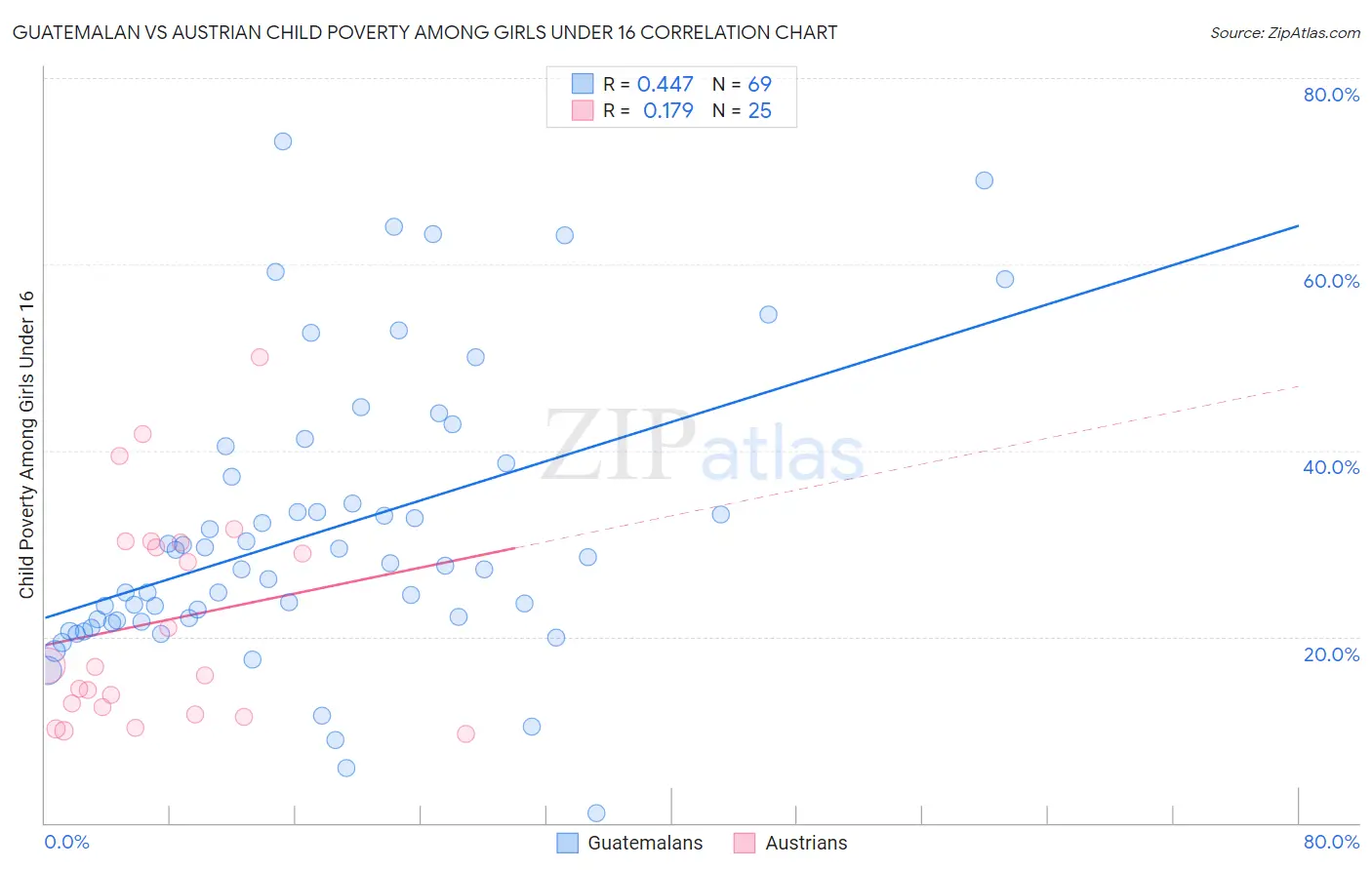 Guatemalan vs Austrian Child Poverty Among Girls Under 16