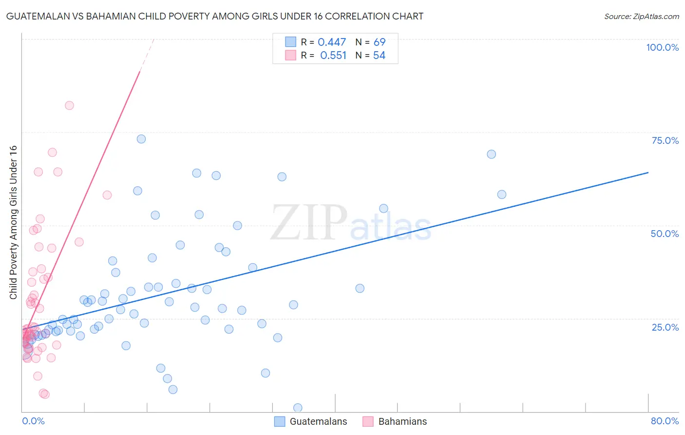 Guatemalan vs Bahamian Child Poverty Among Girls Under 16