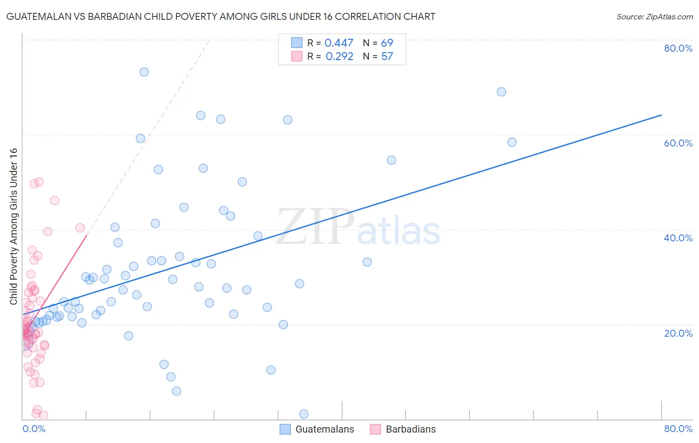 Guatemalan vs Barbadian Child Poverty Among Girls Under 16