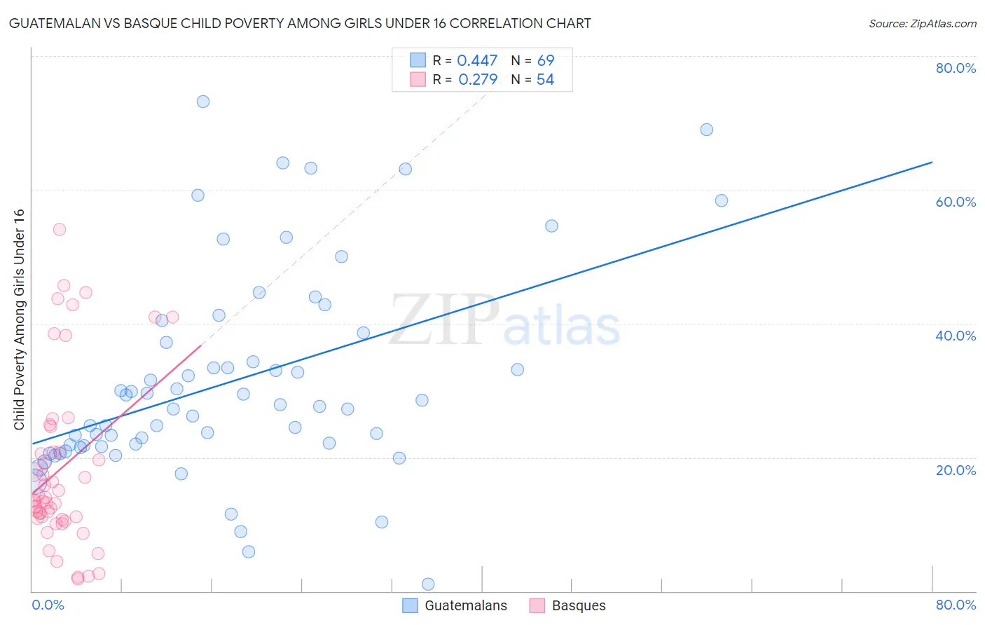 Guatemalan vs Basque Child Poverty Among Girls Under 16