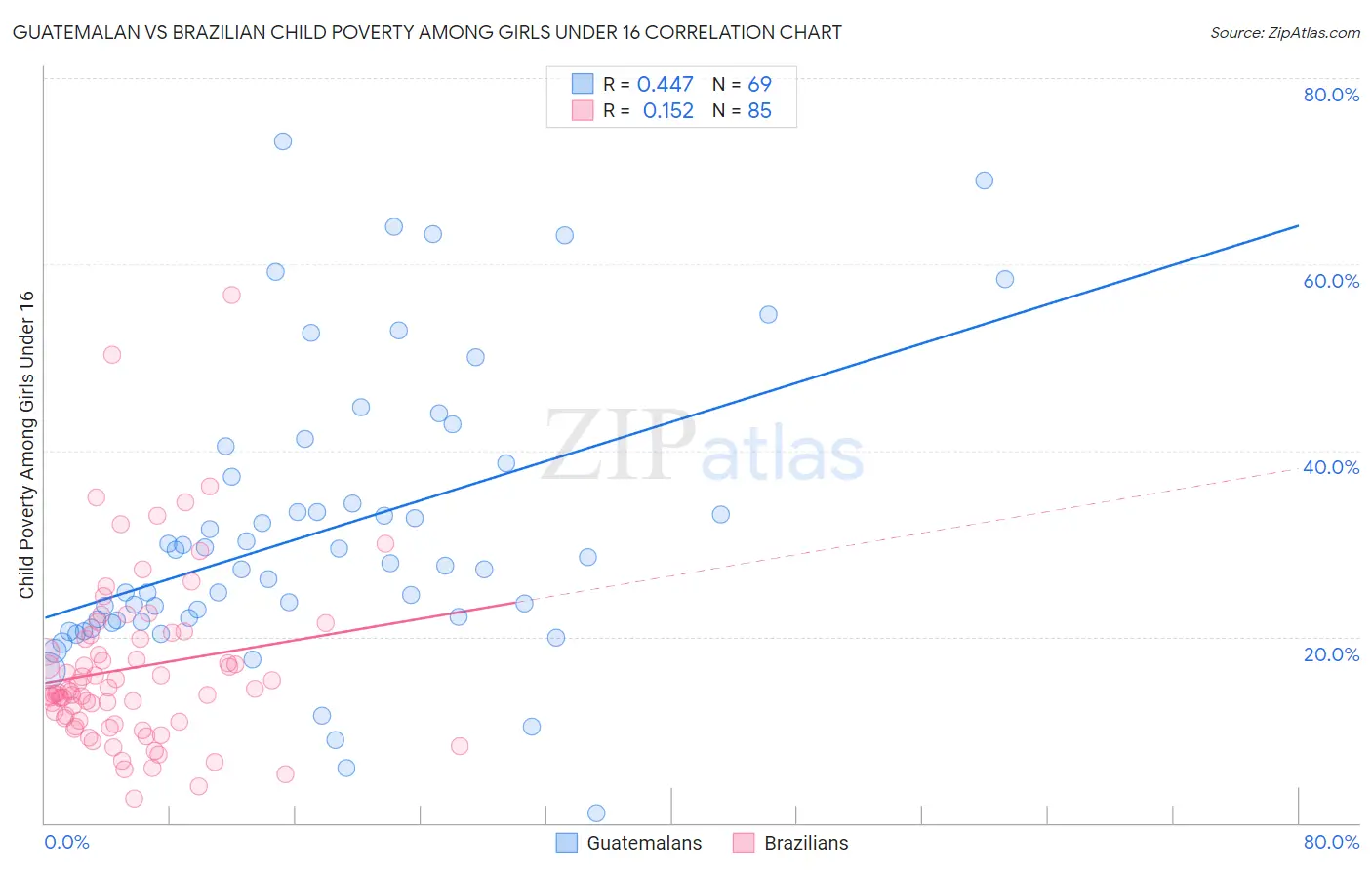 Guatemalan vs Brazilian Child Poverty Among Girls Under 16