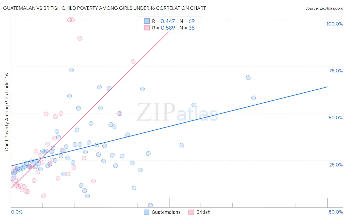 Guatemalan vs British Child Poverty Among Girls Under 16