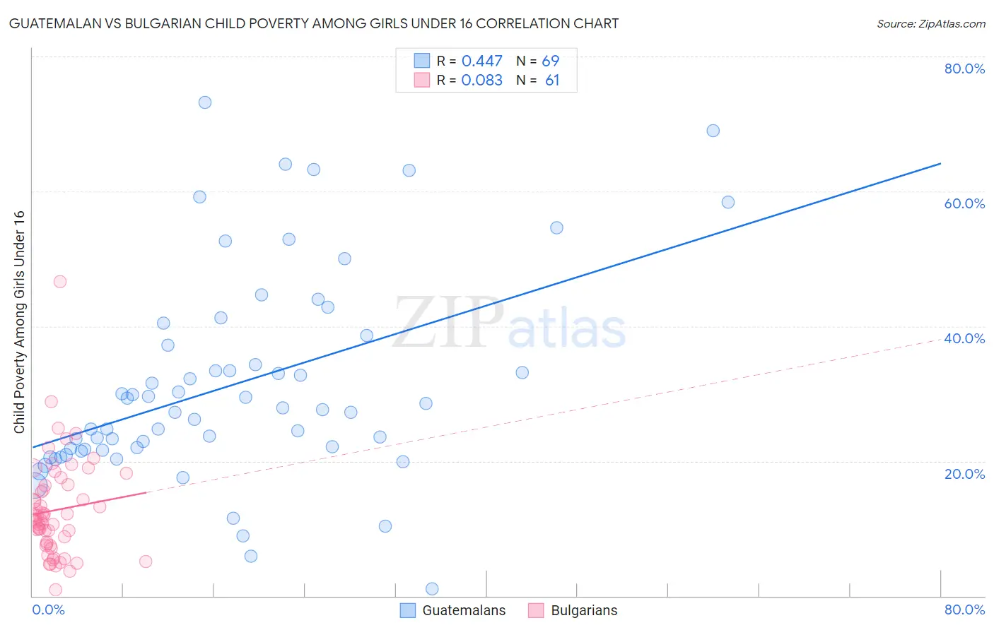 Guatemalan vs Bulgarian Child Poverty Among Girls Under 16