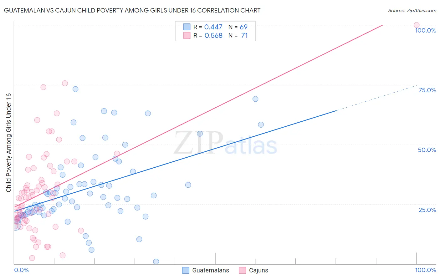 Guatemalan vs Cajun Child Poverty Among Girls Under 16