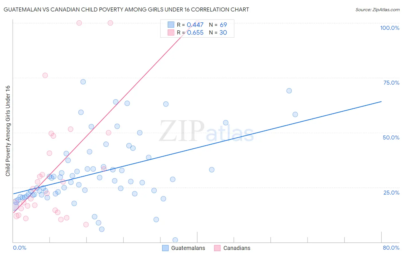 Guatemalan vs Canadian Child Poverty Among Girls Under 16