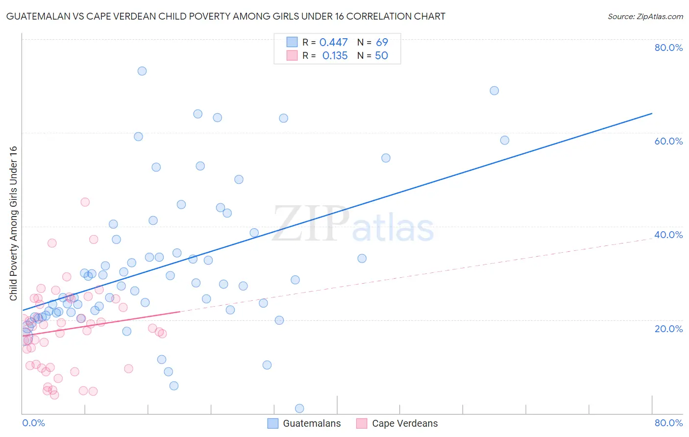 Guatemalan vs Cape Verdean Child Poverty Among Girls Under 16