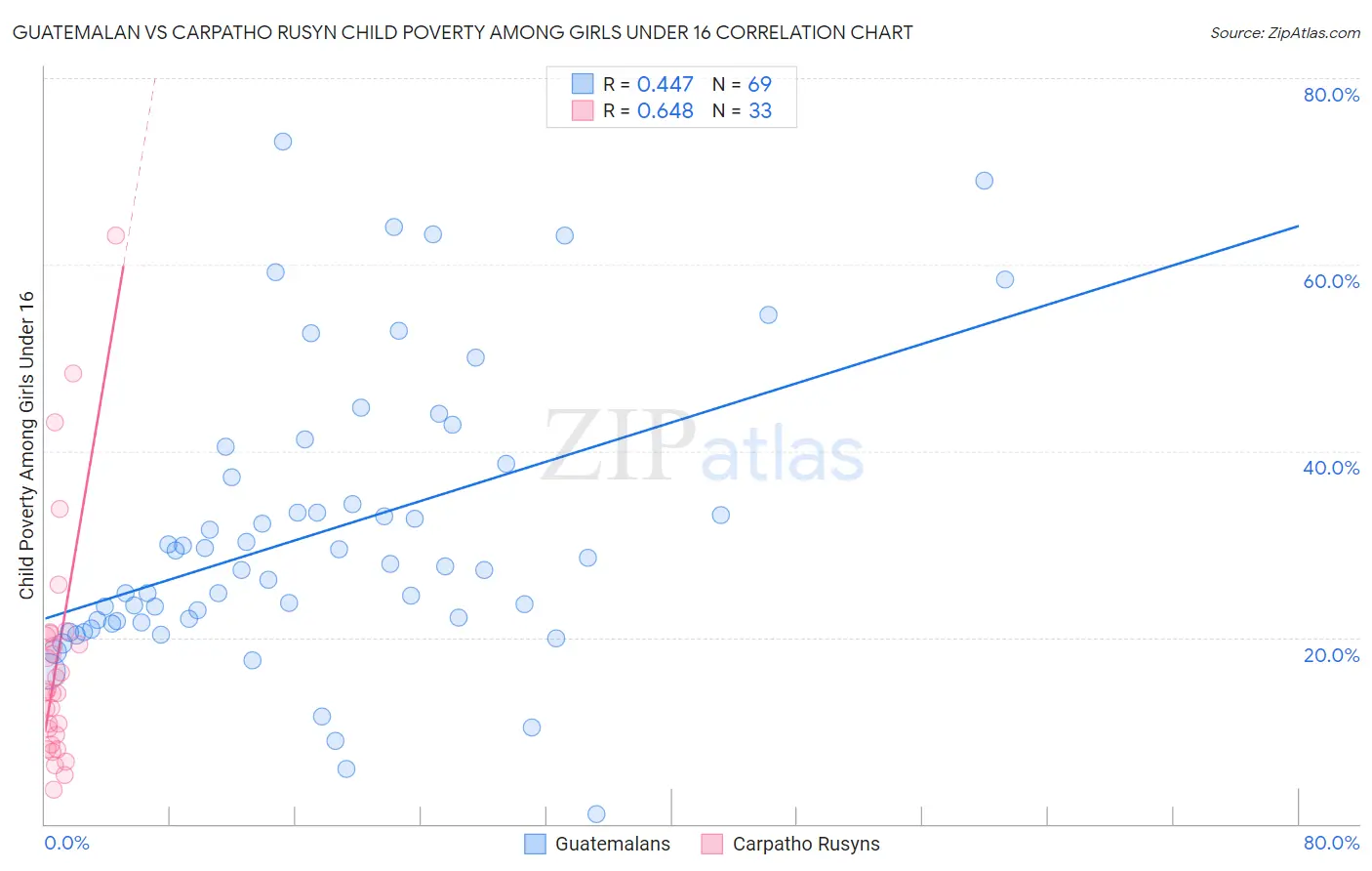 Guatemalan vs Carpatho Rusyn Child Poverty Among Girls Under 16
