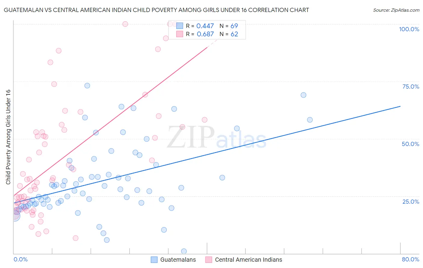 Guatemalan vs Central American Indian Child Poverty Among Girls Under 16