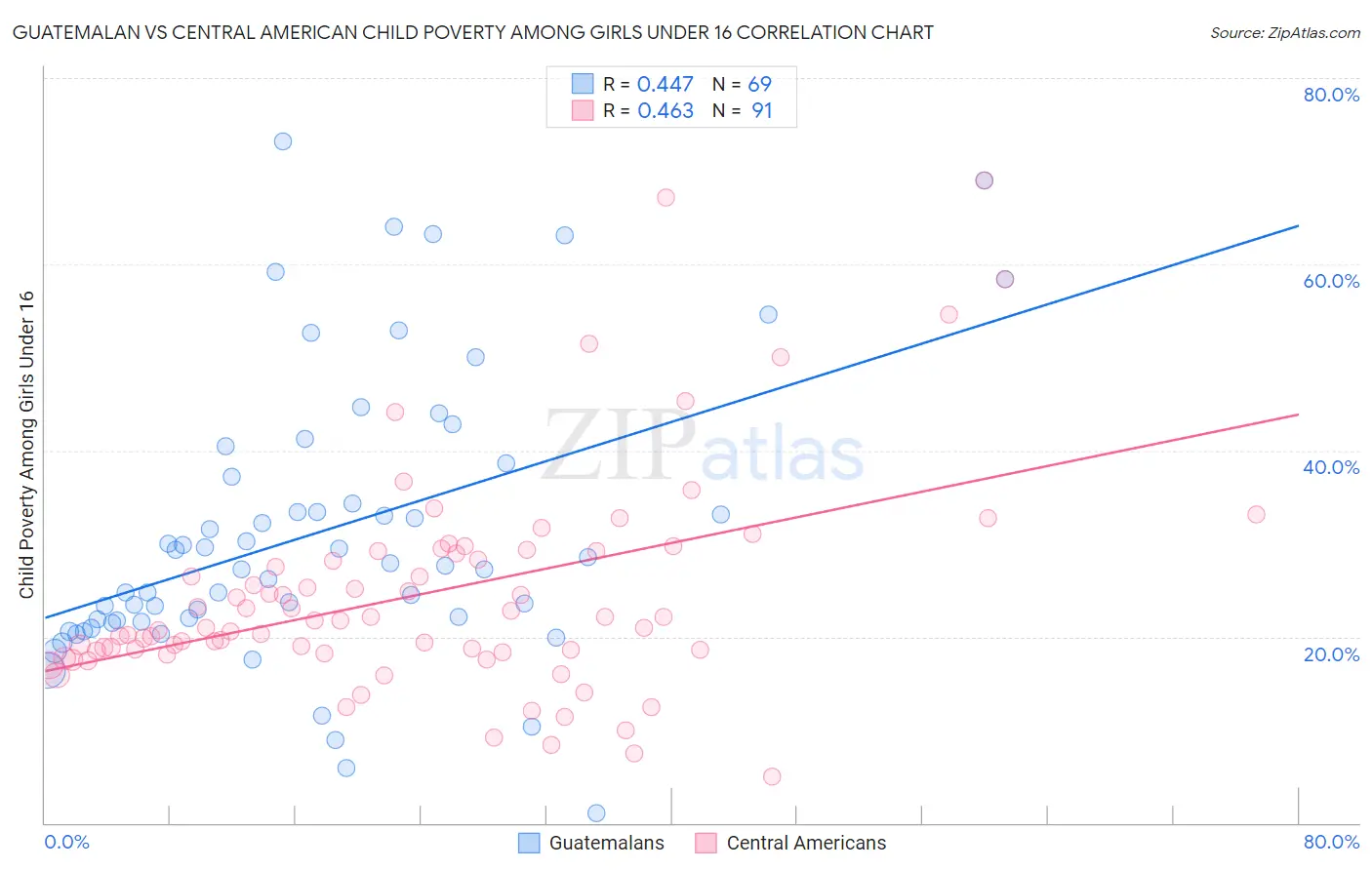 Guatemalan vs Central American Child Poverty Among Girls Under 16