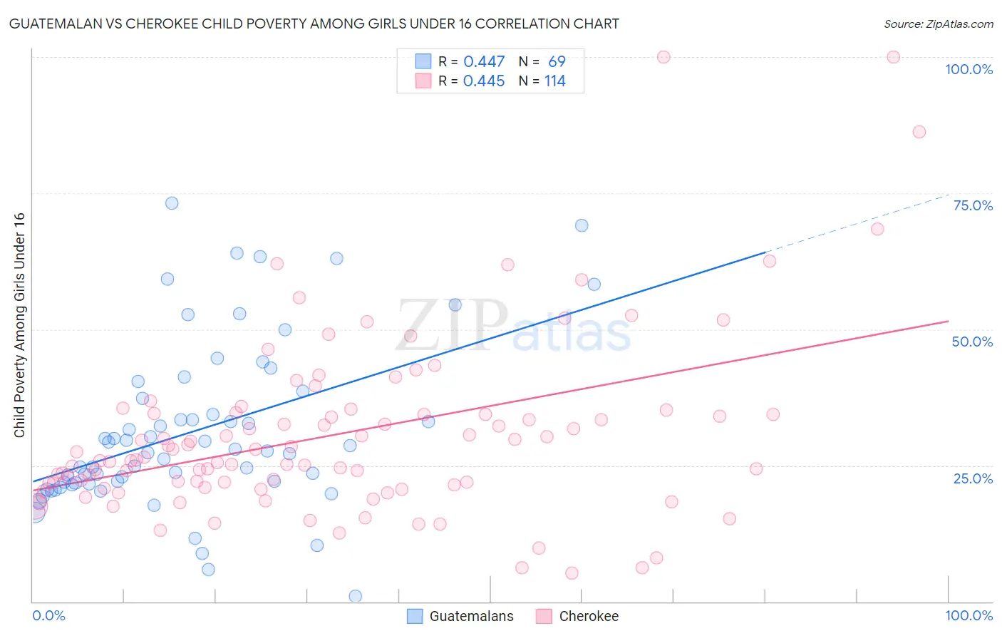 Guatemalan vs Cherokee Child Poverty Among Girls Under 16