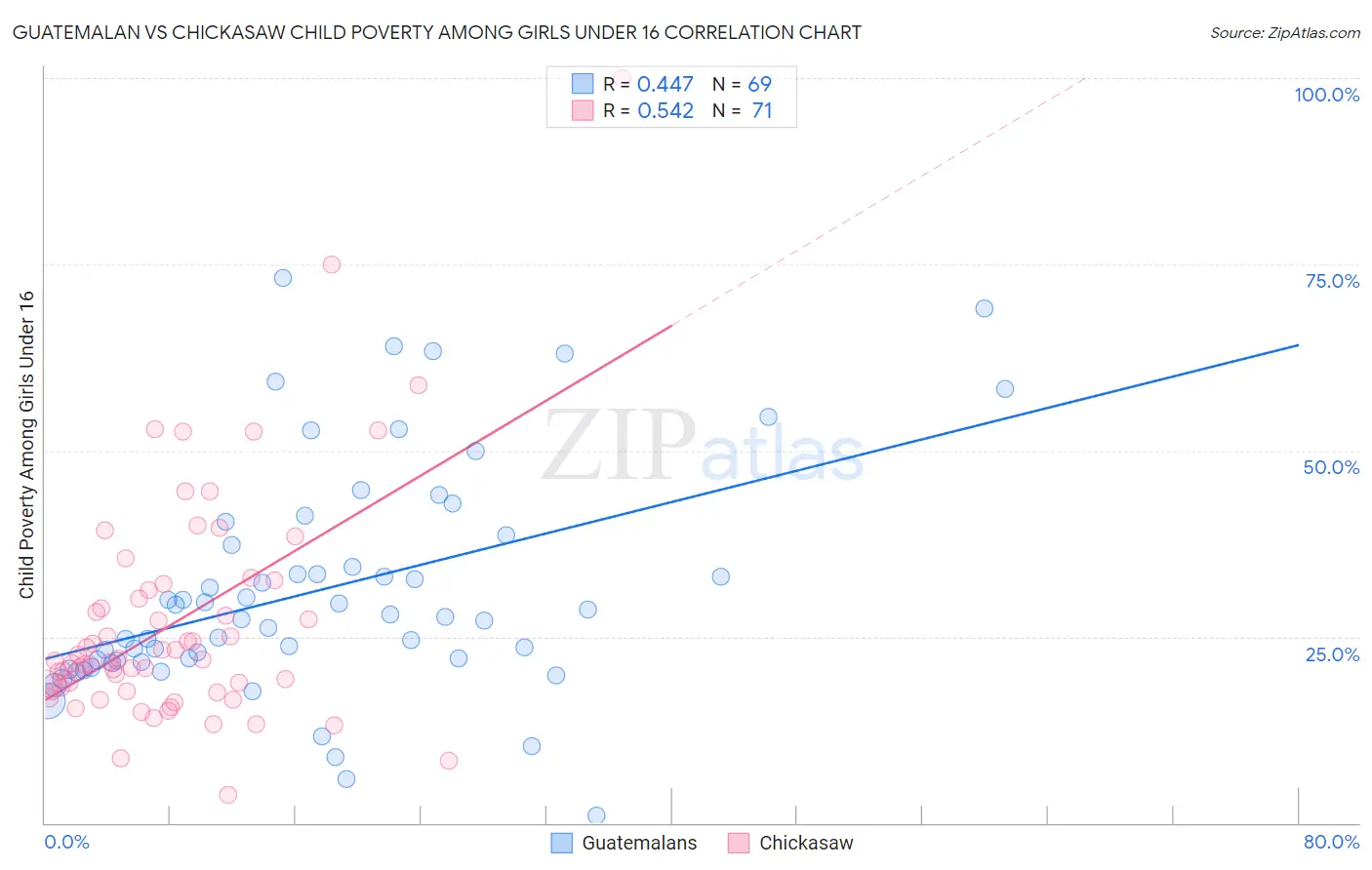 Guatemalan vs Chickasaw Child Poverty Among Girls Under 16