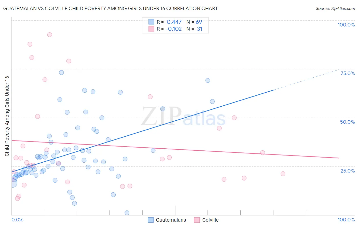 Guatemalan vs Colville Child Poverty Among Girls Under 16