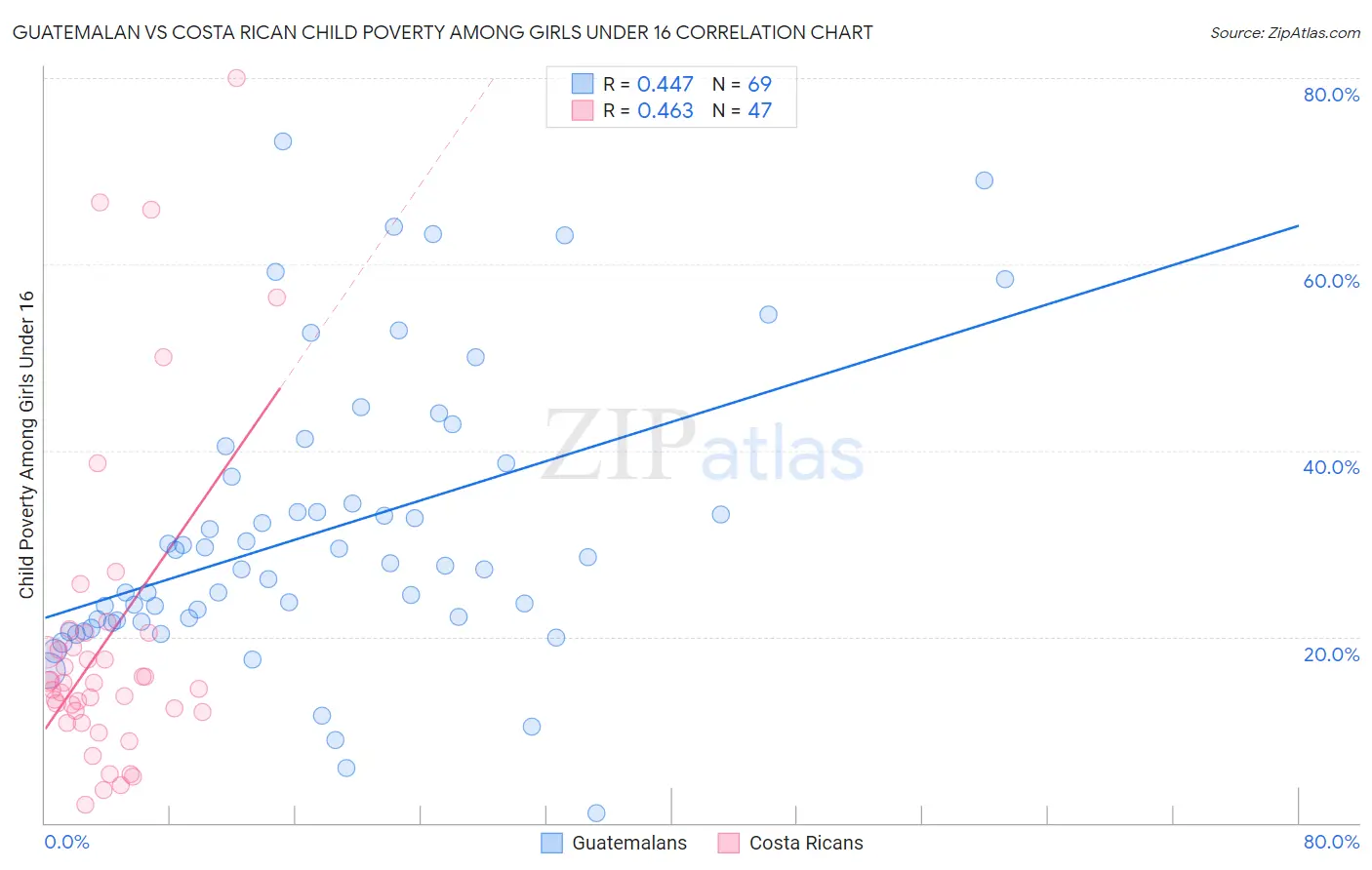 Guatemalan vs Costa Rican Child Poverty Among Girls Under 16
