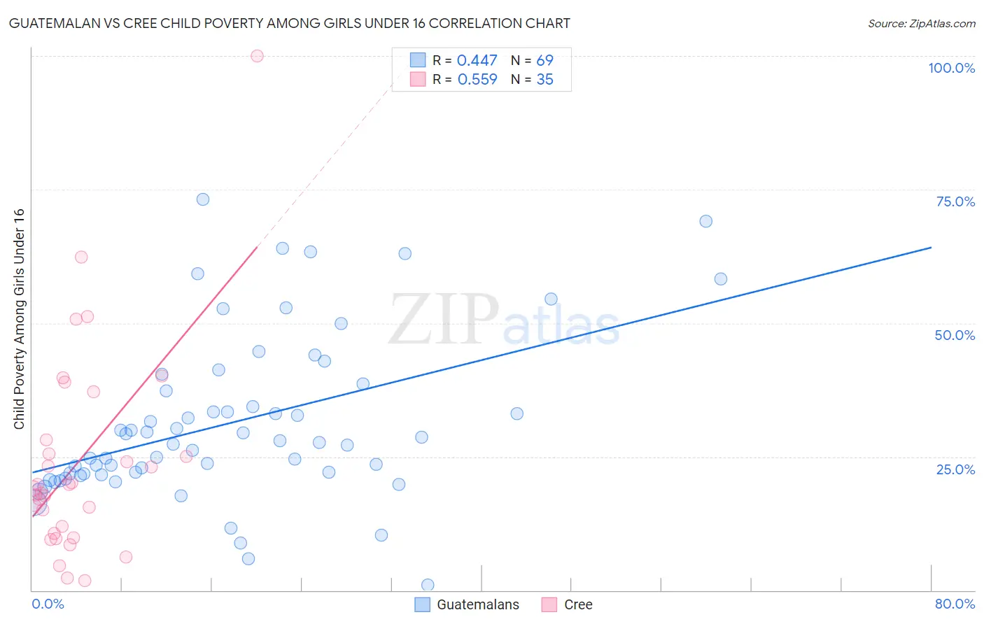 Guatemalan vs Cree Child Poverty Among Girls Under 16
