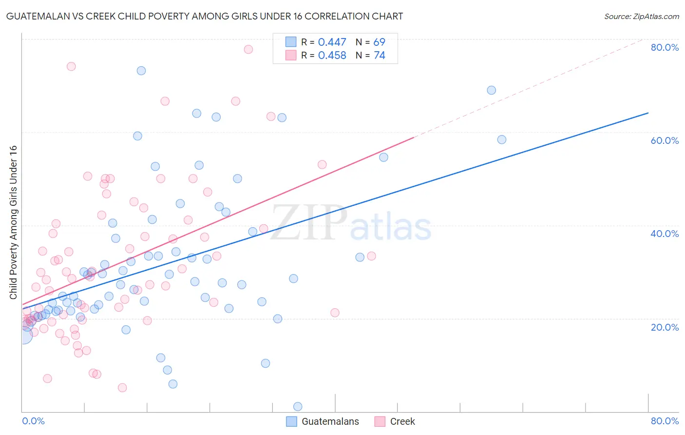 Guatemalan vs Creek Child Poverty Among Girls Under 16