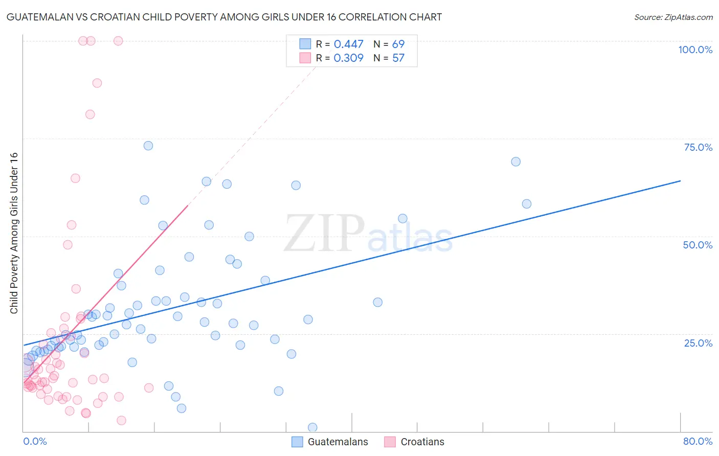 Guatemalan vs Croatian Child Poverty Among Girls Under 16