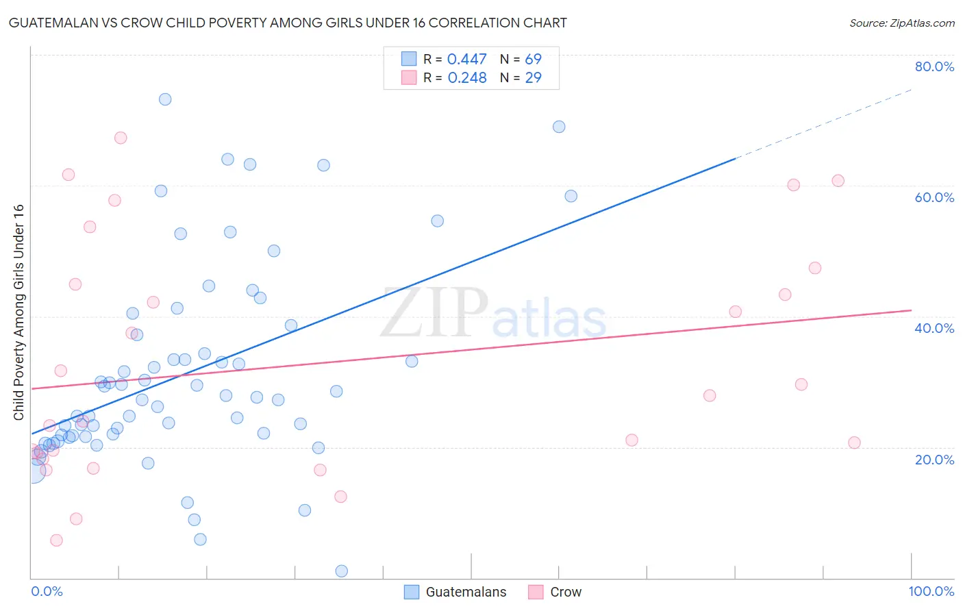 Guatemalan vs Crow Child Poverty Among Girls Under 16