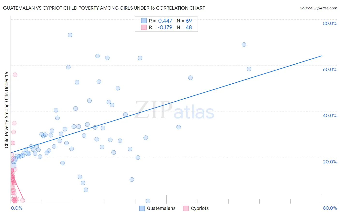 Guatemalan vs Cypriot Child Poverty Among Girls Under 16